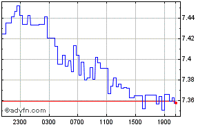 South African Rand - Algerian Dinar Intraday Forex Chart